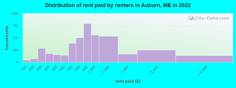 Distribution of rent paid by renters in Auburn, ME in 2022