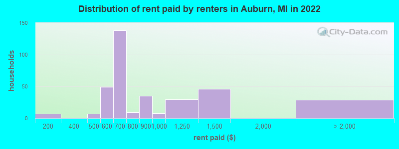 Distribution of rent paid by renters in Auburn, MI in 2022