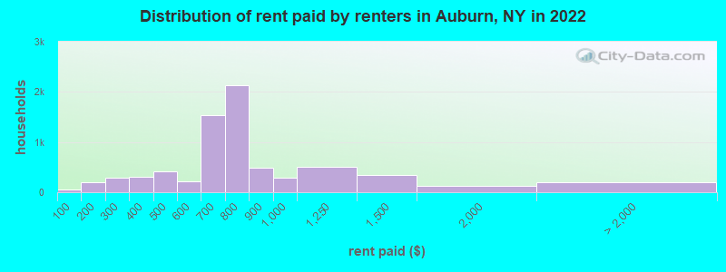 Distribution of rent paid by renters in Auburn, NY in 2022