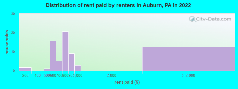 Distribution of rent paid by renters in Auburn, PA in 2022