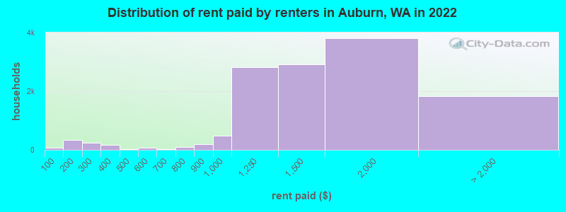 Distribution of rent paid by renters in Auburn, WA in 2022