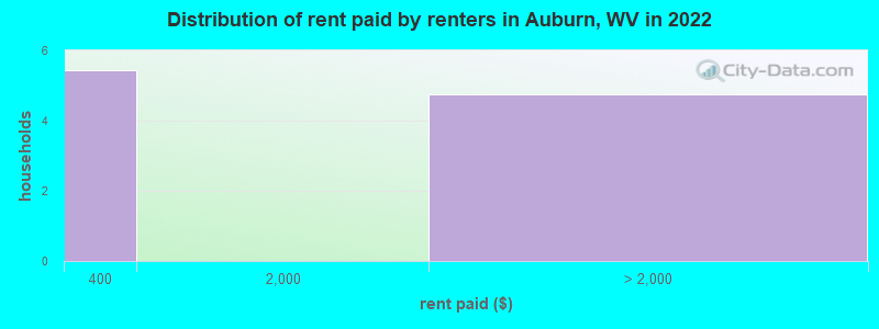 Distribution of rent paid by renters in Auburn, WV in 2022