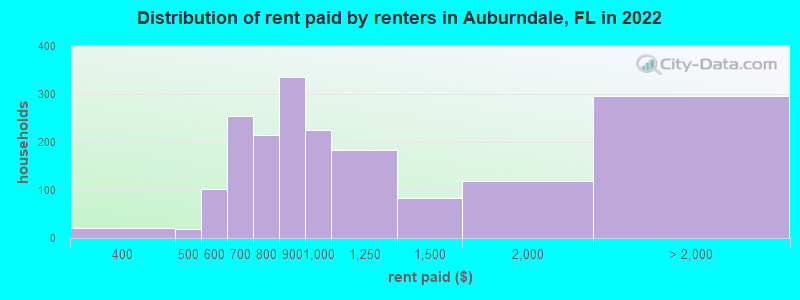 Distribution of rent paid by renters in Auburndale, FL in 2022