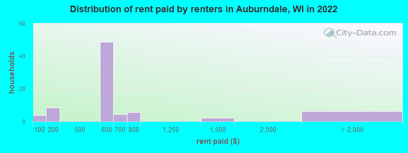 Distribution of rent paid by renters in Auburndale, WI in 2022