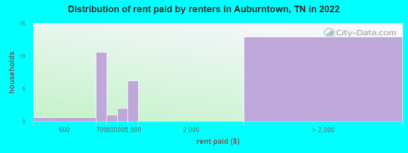 Distribution of rent paid by renters in Auburntown, TN in 2022