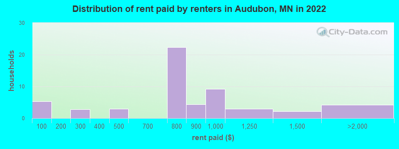Distribution of rent paid by renters in Audubon, MN in 2022