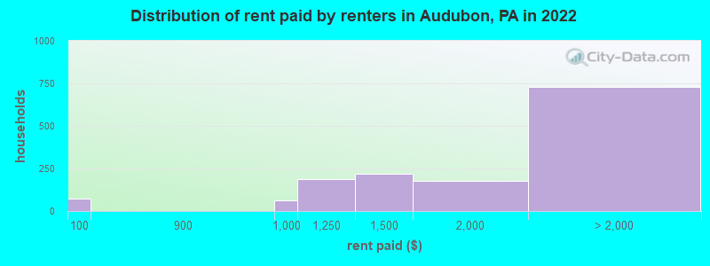 Distribution of rent paid by renters in Audubon, PA in 2022