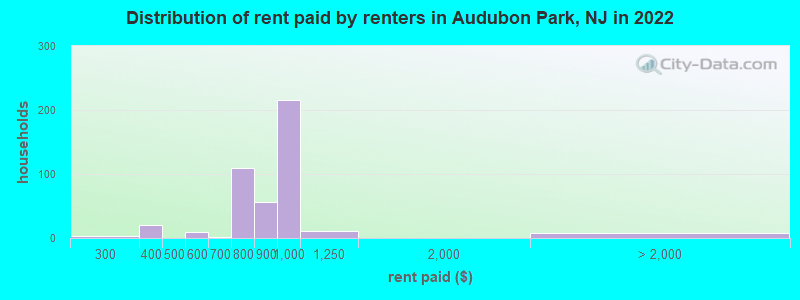 Distribution of rent paid by renters in Audubon Park, NJ in 2022