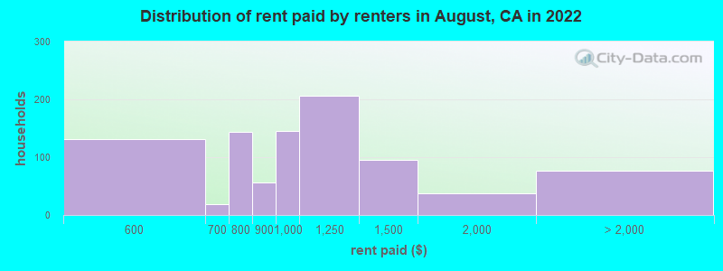 Distribution of rent paid by renters in August, CA in 2022