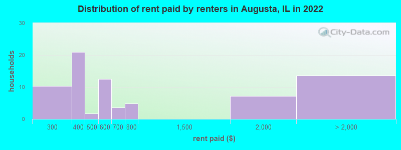 Distribution of rent paid by renters in Augusta, IL in 2022