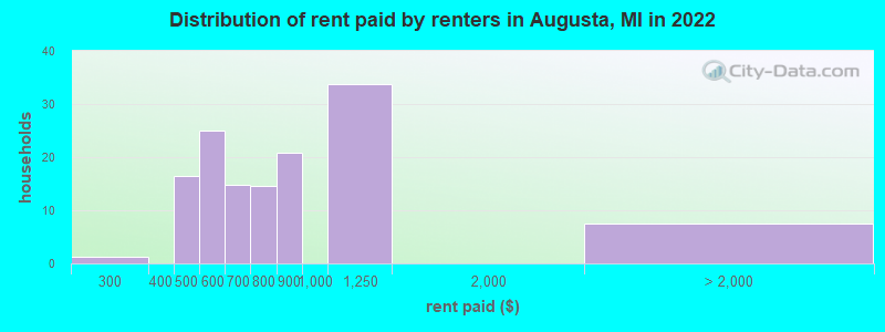 Distribution of rent paid by renters in Augusta, MI in 2022
