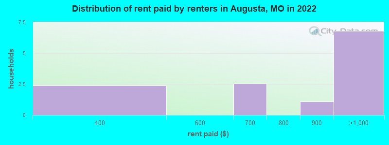 Distribution of rent paid by renters in Augusta, MO in 2022