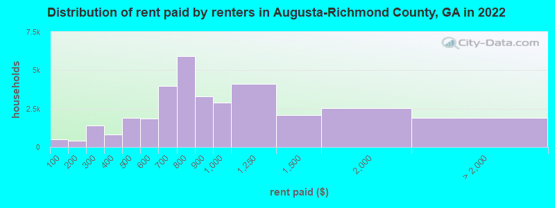 Distribution of rent paid by renters in Augusta-Richmond County, GA in 2022