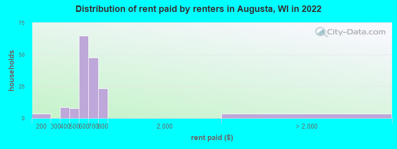 Distribution of rent paid by renters in Augusta, WI in 2022