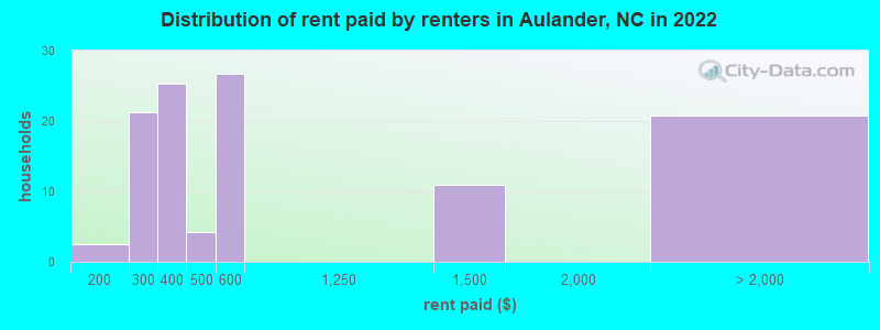 Distribution of rent paid by renters in Aulander, NC in 2022