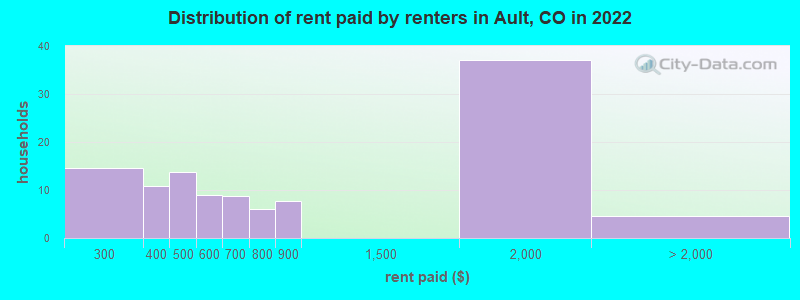 Distribution of rent paid by renters in Ault, CO in 2022