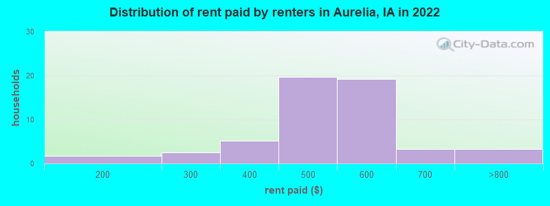 Distribution of rent paid by renters in Aurelia, IA in 2022