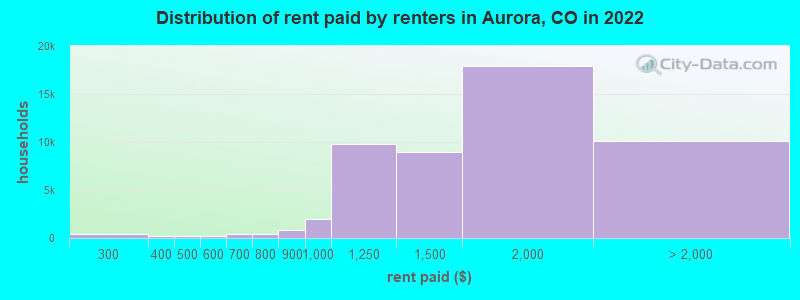 Distribution of rent paid by renters in Aurora, CO in 2022