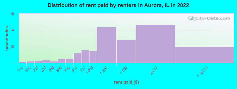 Distribution of rent paid by renters in Aurora, IL in 2022