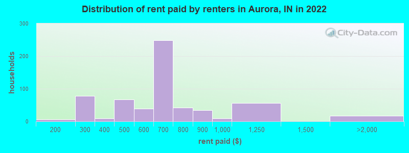 Distribution of rent paid by renters in Aurora, IN in 2022