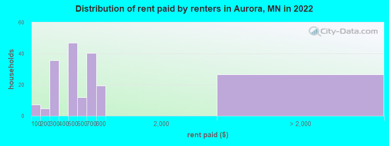 Distribution of rent paid by renters in Aurora, MN in 2022