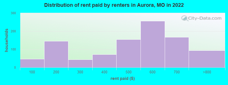 Distribution of rent paid by renters in Aurora, MO in 2022