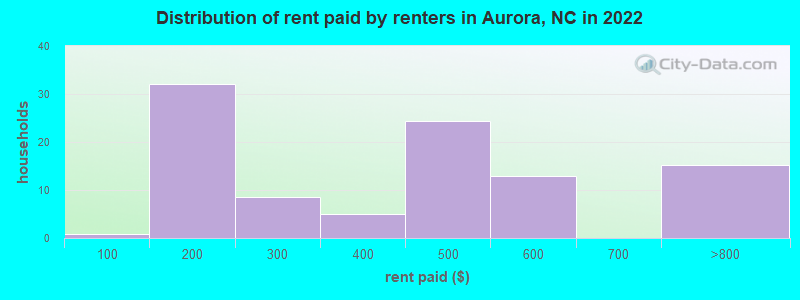 Distribution of rent paid by renters in Aurora, NC in 2022