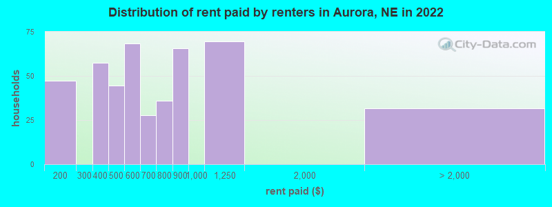 Distribution of rent paid by renters in Aurora, NE in 2022