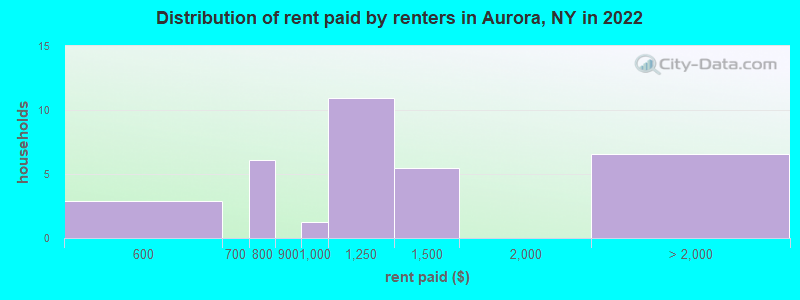 Distribution of rent paid by renters in Aurora, NY in 2022