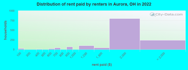 Distribution of rent paid by renters in Aurora, OH in 2022