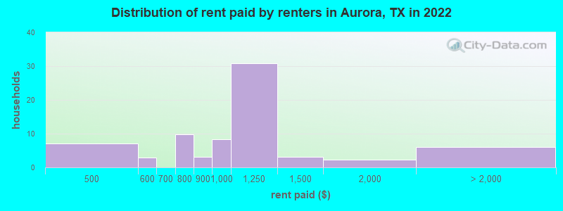 Distribution of rent paid by renters in Aurora, TX in 2022