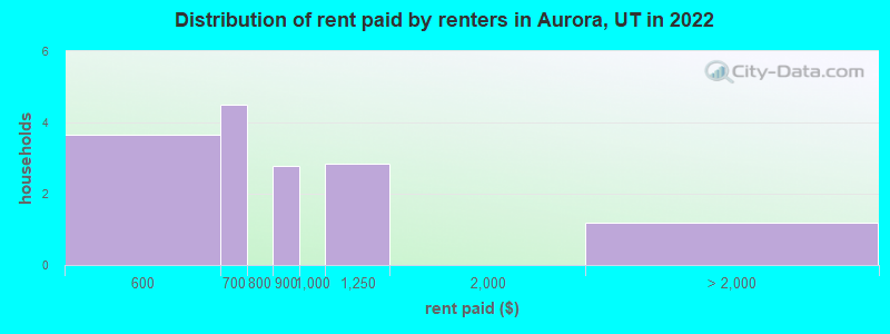 Distribution of rent paid by renters in Aurora, UT in 2022