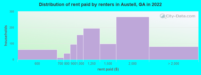 Distribution of rent paid by renters in Austell, GA in 2022
