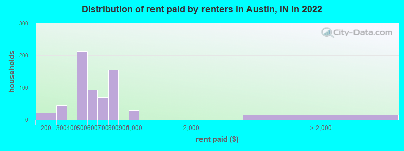 Distribution of rent paid by renters in Austin, IN in 2022