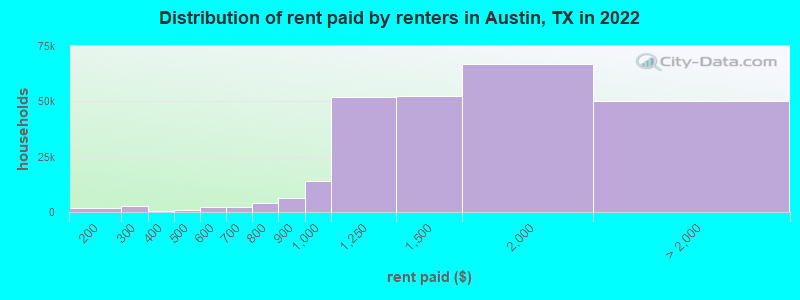 Distribution of rent paid by renters in Austin, TX in 2022