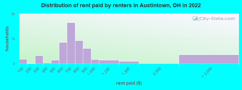 Distribution of rent paid by renters in Austintown, OH in 2022