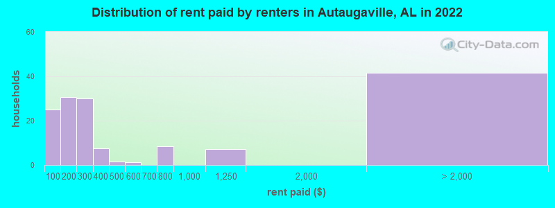 Distribution of rent paid by renters in Autaugaville, AL in 2022