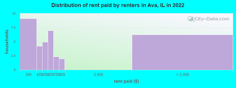 Distribution of rent paid by renters in Ava, IL in 2022