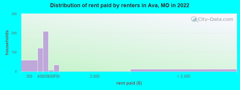 Distribution of rent paid by renters in Ava, MO in 2022