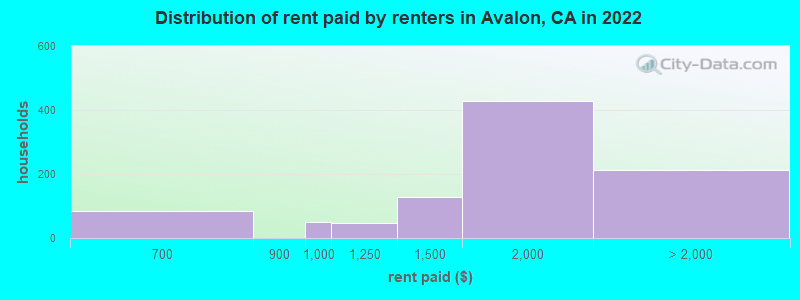 Distribution of rent paid by renters in Avalon, CA in 2022