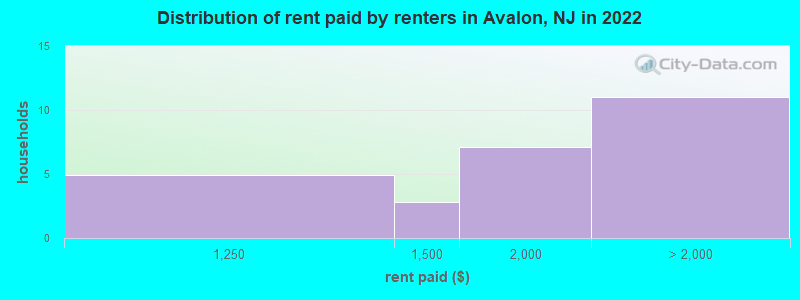 Distribution of rent paid by renters in Avalon, NJ in 2022