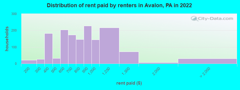 Distribution of rent paid by renters in Avalon, PA in 2022