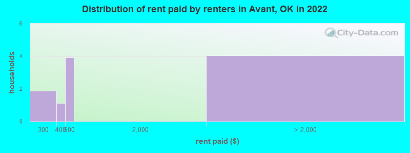 Distribution of rent paid by renters in Avant, OK in 2022