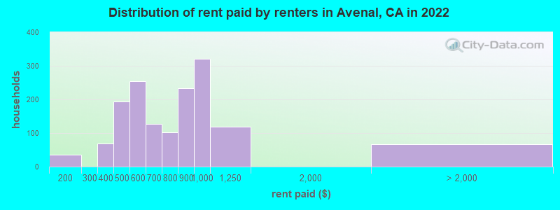 Distribution of rent paid by renters in Avenal, CA in 2022