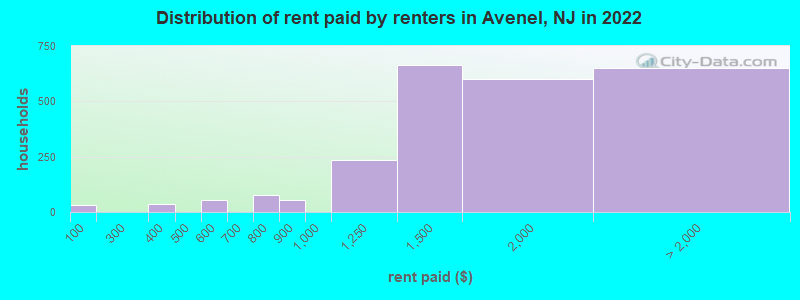 Distribution of rent paid by renters in Avenel, NJ in 2022