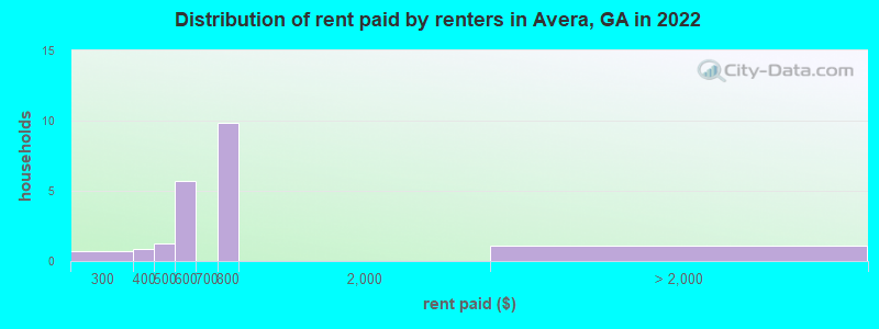Distribution of rent paid by renters in Avera, GA in 2022