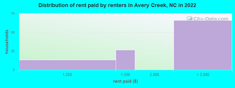 Distribution of rent paid by renters in Avery Creek, NC in 2022