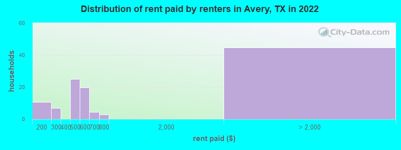 Distribution of rent paid by renters in Avery, TX in 2022