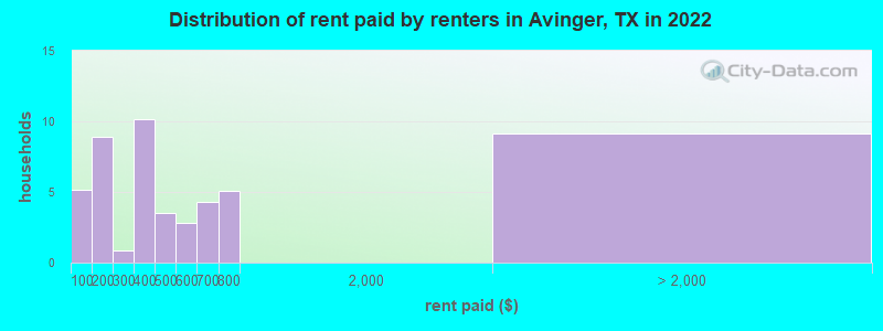 Distribution of rent paid by renters in Avinger, TX in 2022