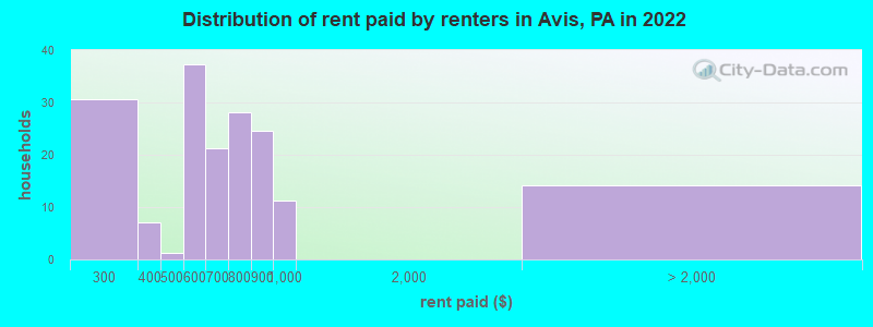 Distribution of rent paid by renters in Avis, PA in 2022